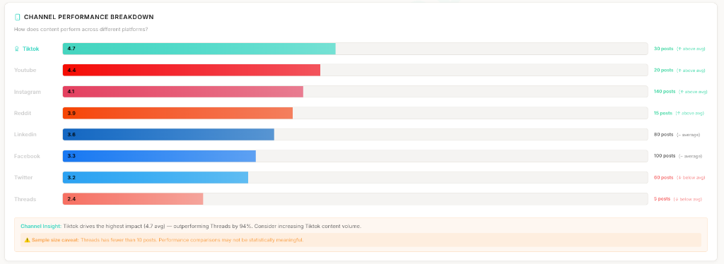 Bar chart breaking down content performance across different social platforms