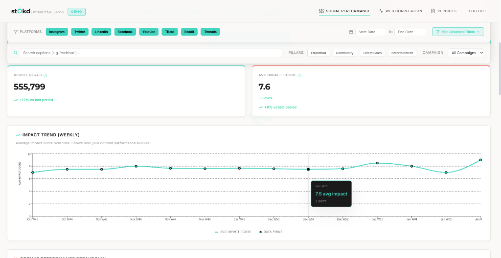 Full view of the stÖkd forensic dashboard showing visibility reach and impact scores